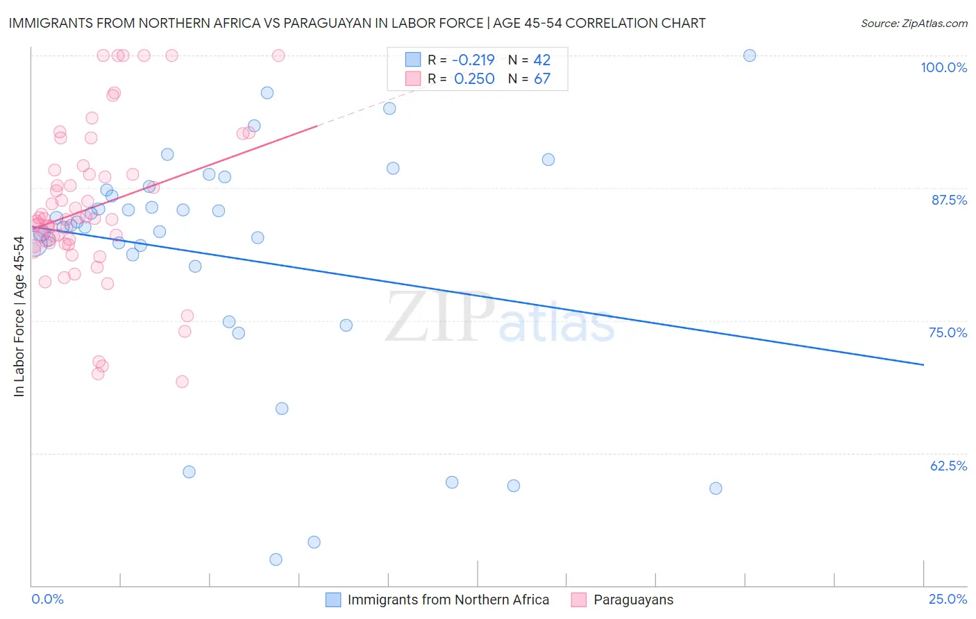 Immigrants from Northern Africa vs Paraguayan In Labor Force | Age 45-54