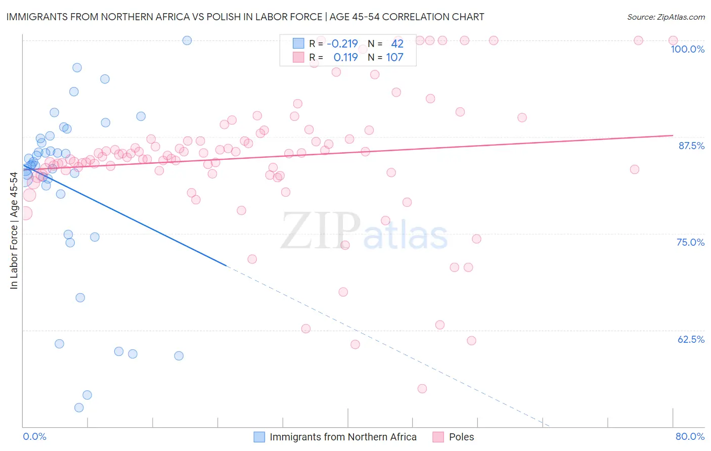 Immigrants from Northern Africa vs Polish In Labor Force | Age 45-54