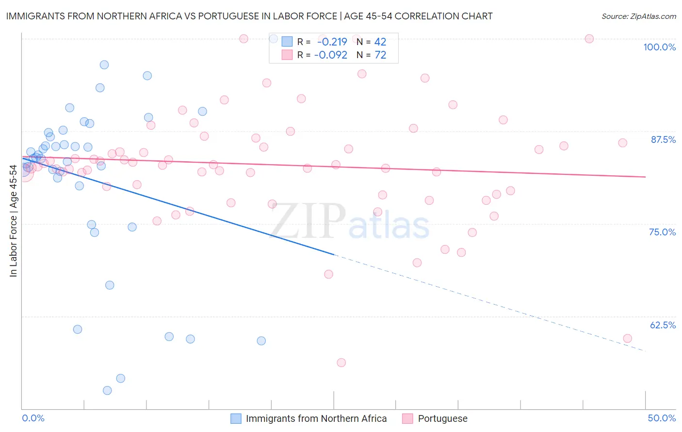 Immigrants from Northern Africa vs Portuguese In Labor Force | Age 45-54