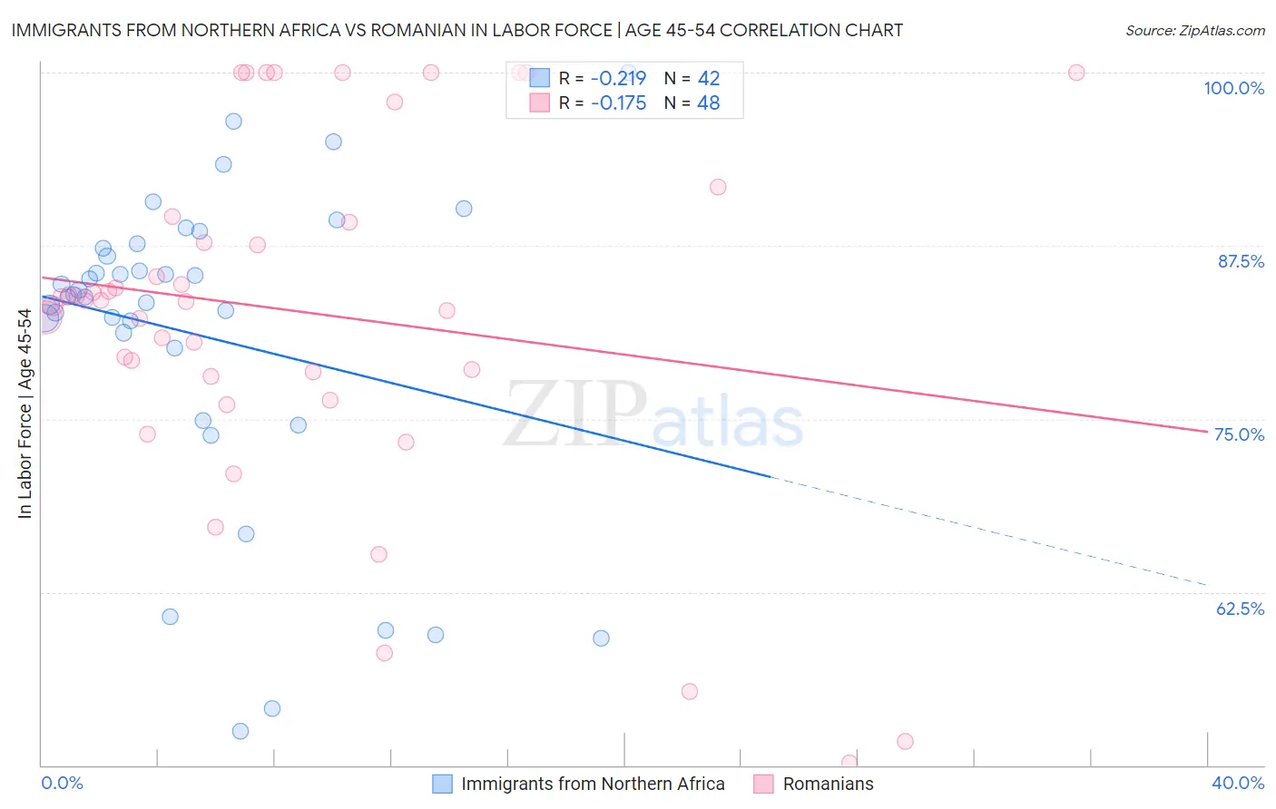 Immigrants from Northern Africa vs Romanian In Labor Force | Age 45-54