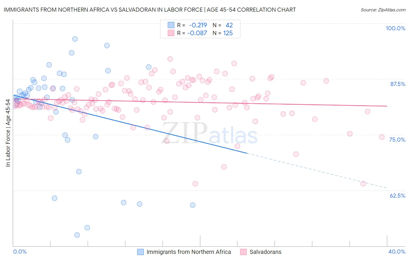 Immigrants from Northern Africa vs Salvadoran In Labor Force | Age 45-54