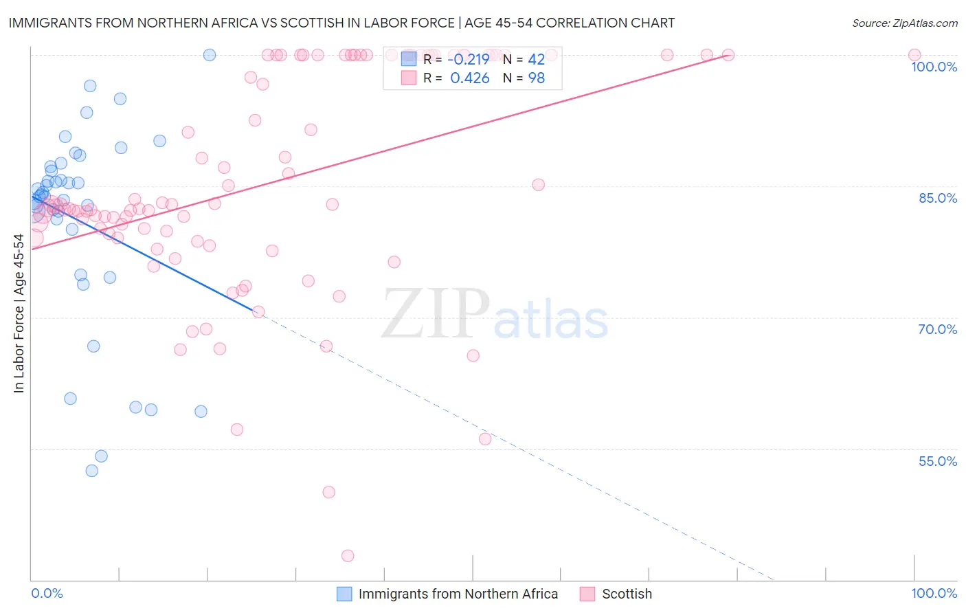Immigrants from Northern Africa vs Scottish In Labor Force | Age 45-54