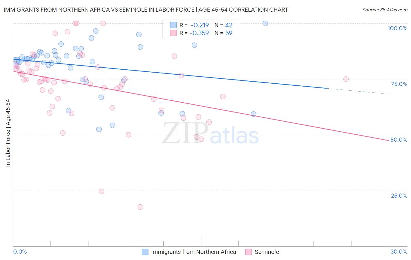 Immigrants from Northern Africa vs Seminole In Labor Force | Age 45-54