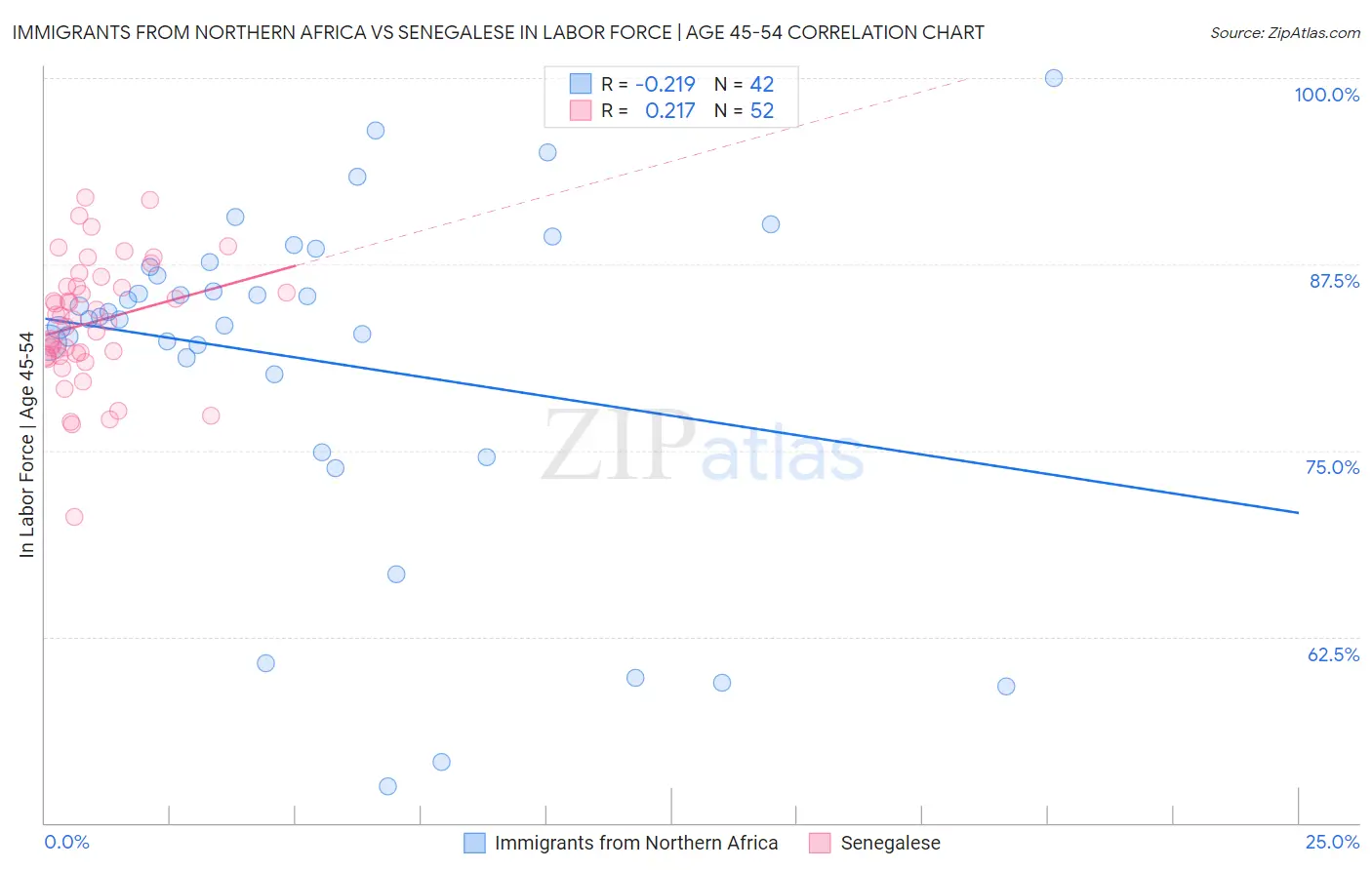 Immigrants from Northern Africa vs Senegalese In Labor Force | Age 45-54