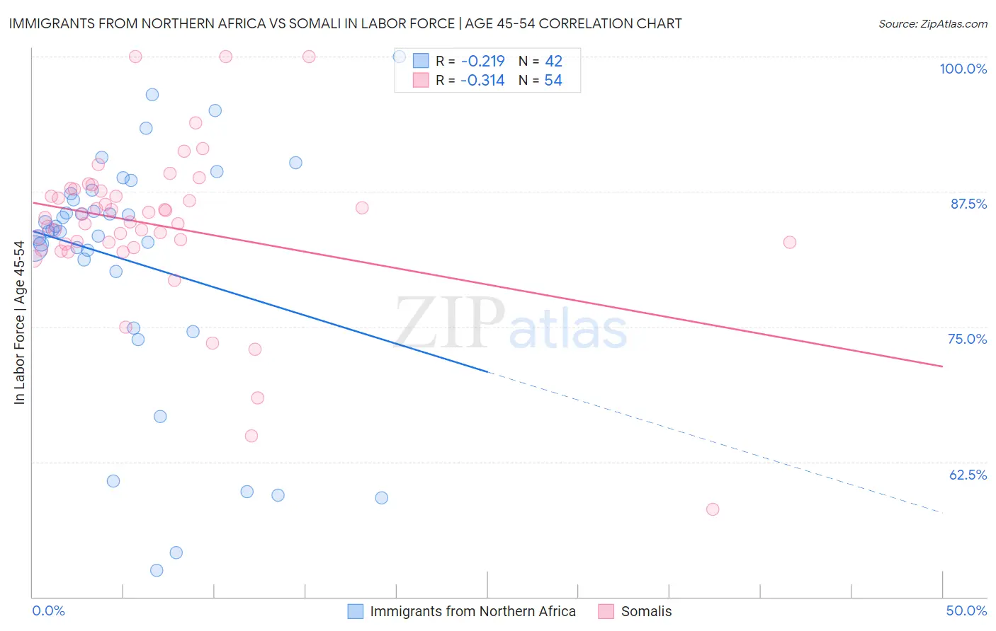 Immigrants from Northern Africa vs Somali In Labor Force | Age 45-54