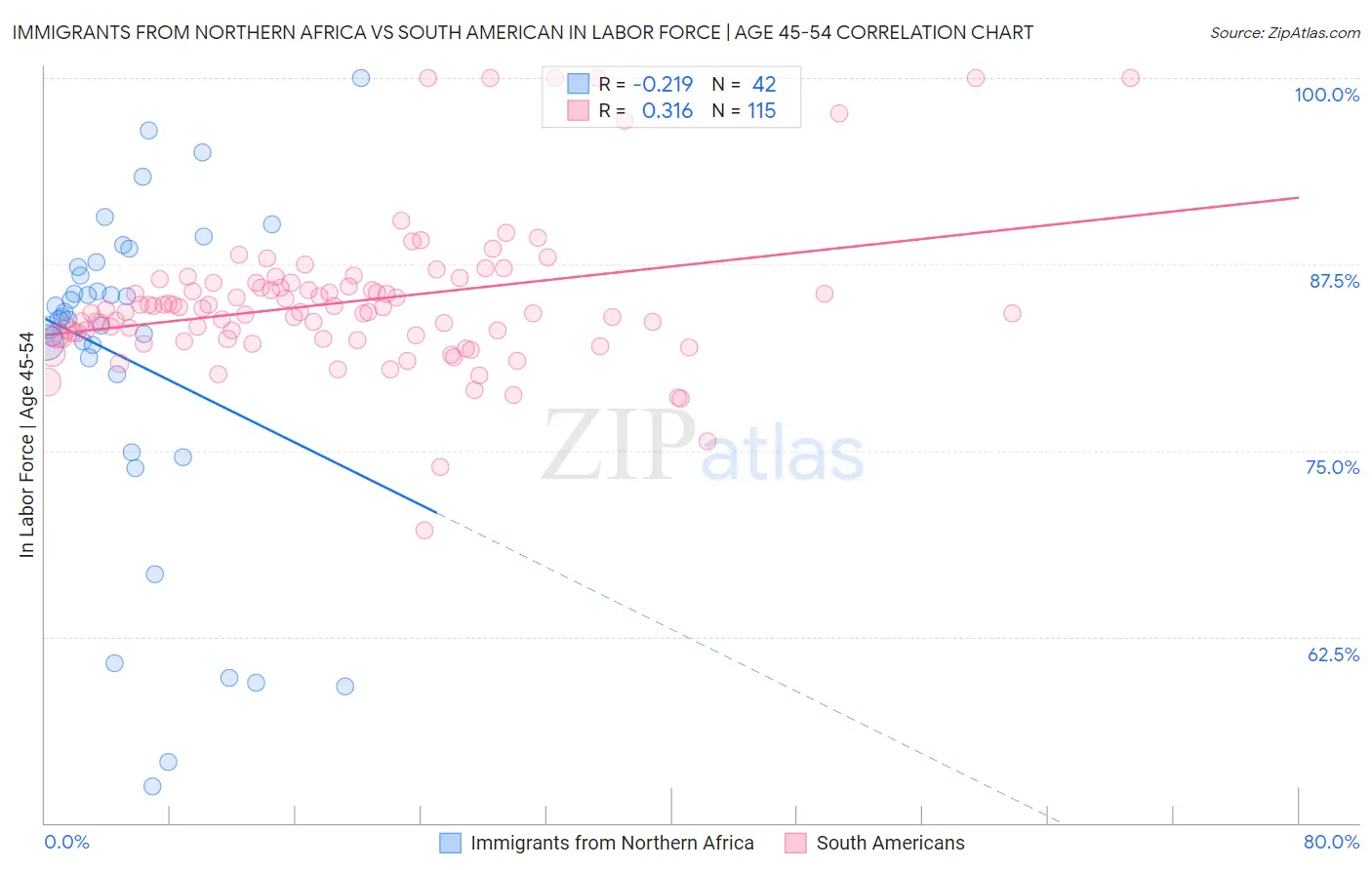 Immigrants from Northern Africa vs South American In Labor Force | Age 45-54