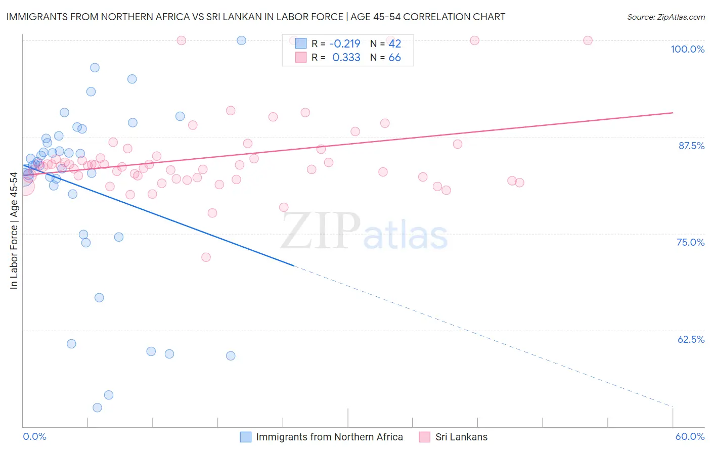 Immigrants from Northern Africa vs Sri Lankan In Labor Force | Age 45-54