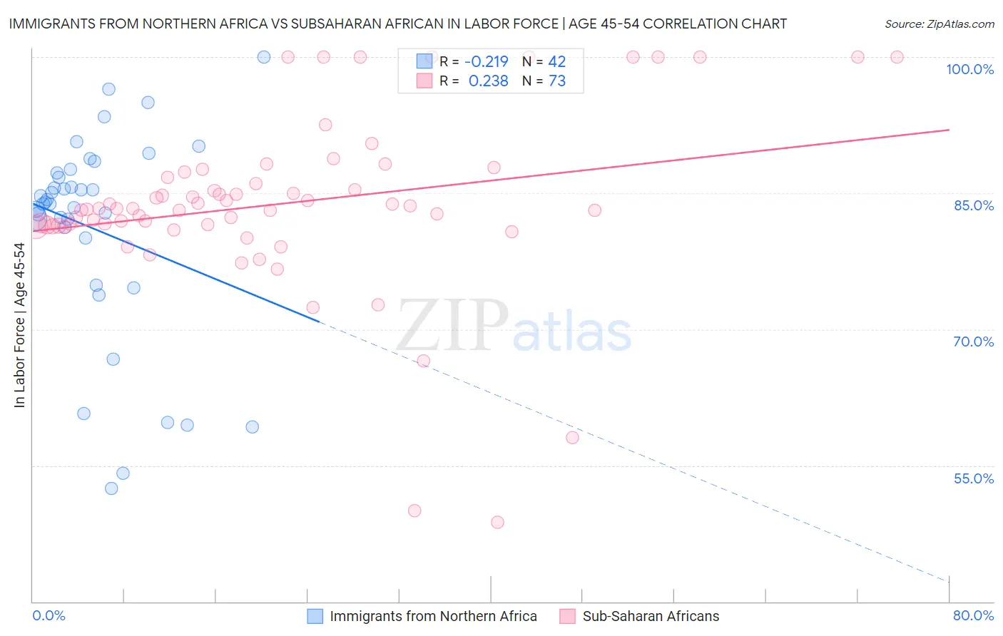 Immigrants from Northern Africa vs Subsaharan African In Labor Force | Age 45-54