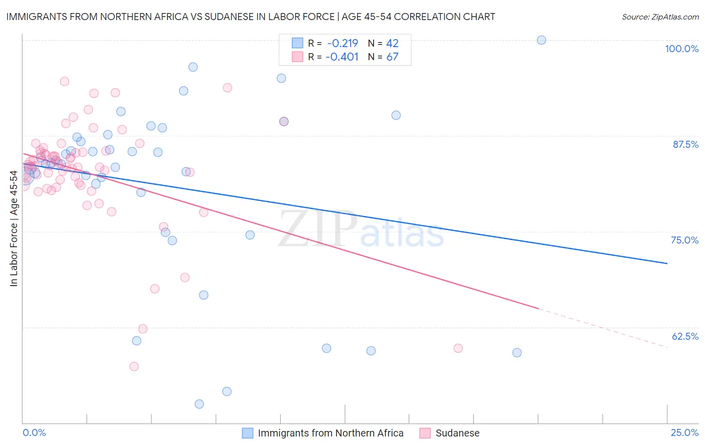 Immigrants from Northern Africa vs Sudanese In Labor Force | Age 45-54