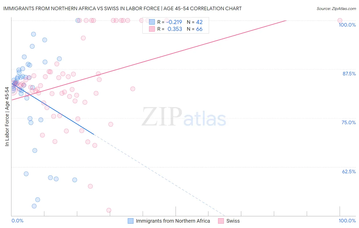 Immigrants from Northern Africa vs Swiss In Labor Force | Age 45-54