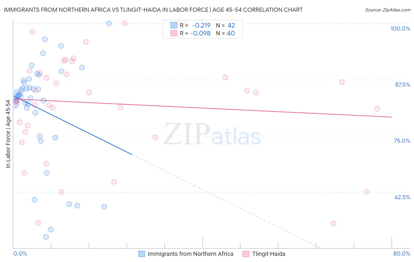 Immigrants from Northern Africa vs Tlingit-Haida In Labor Force | Age 45-54