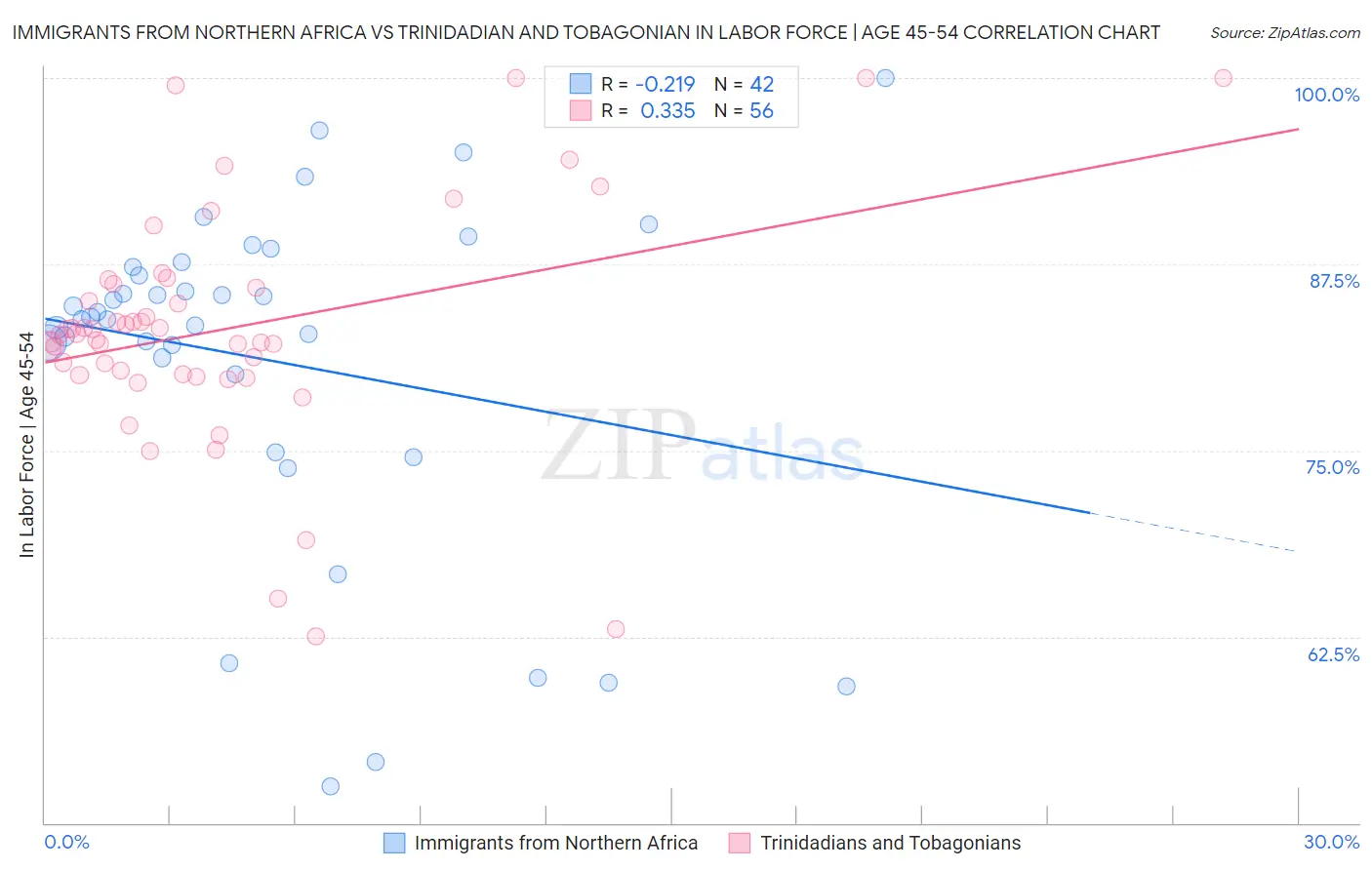 Immigrants from Northern Africa vs Trinidadian and Tobagonian In Labor Force | Age 45-54