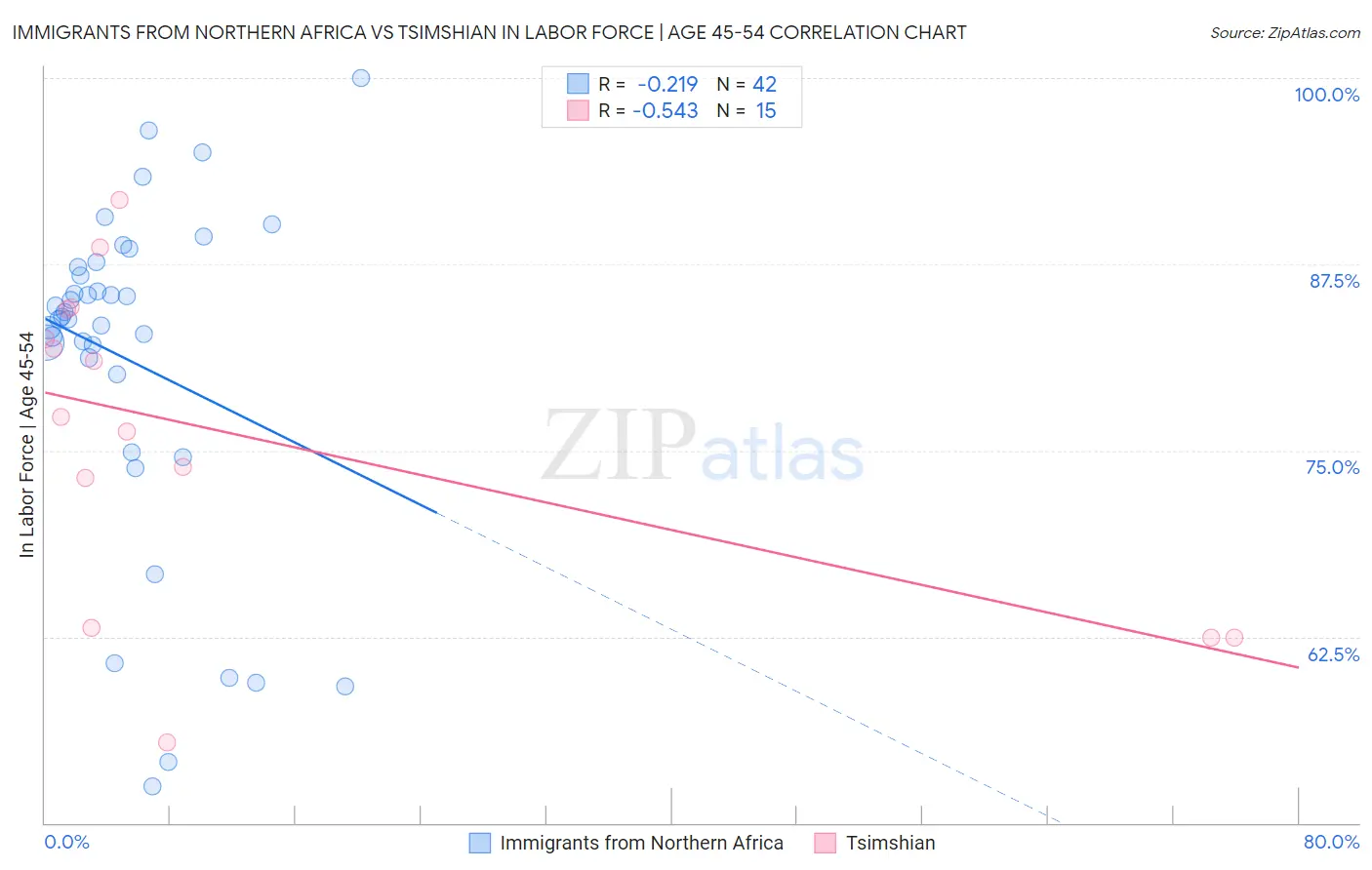 Immigrants from Northern Africa vs Tsimshian In Labor Force | Age 45-54