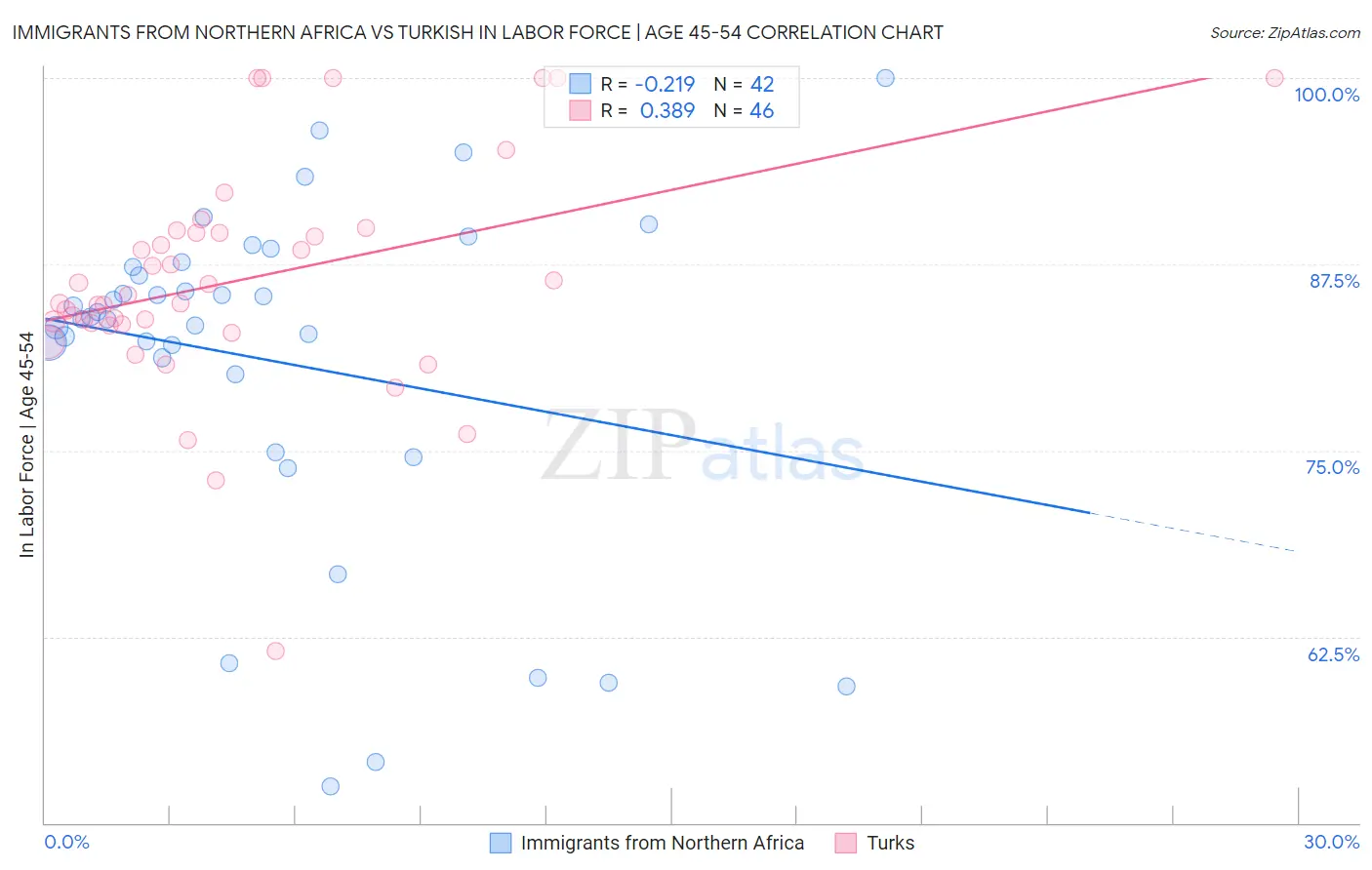 Immigrants from Northern Africa vs Turkish In Labor Force | Age 45-54