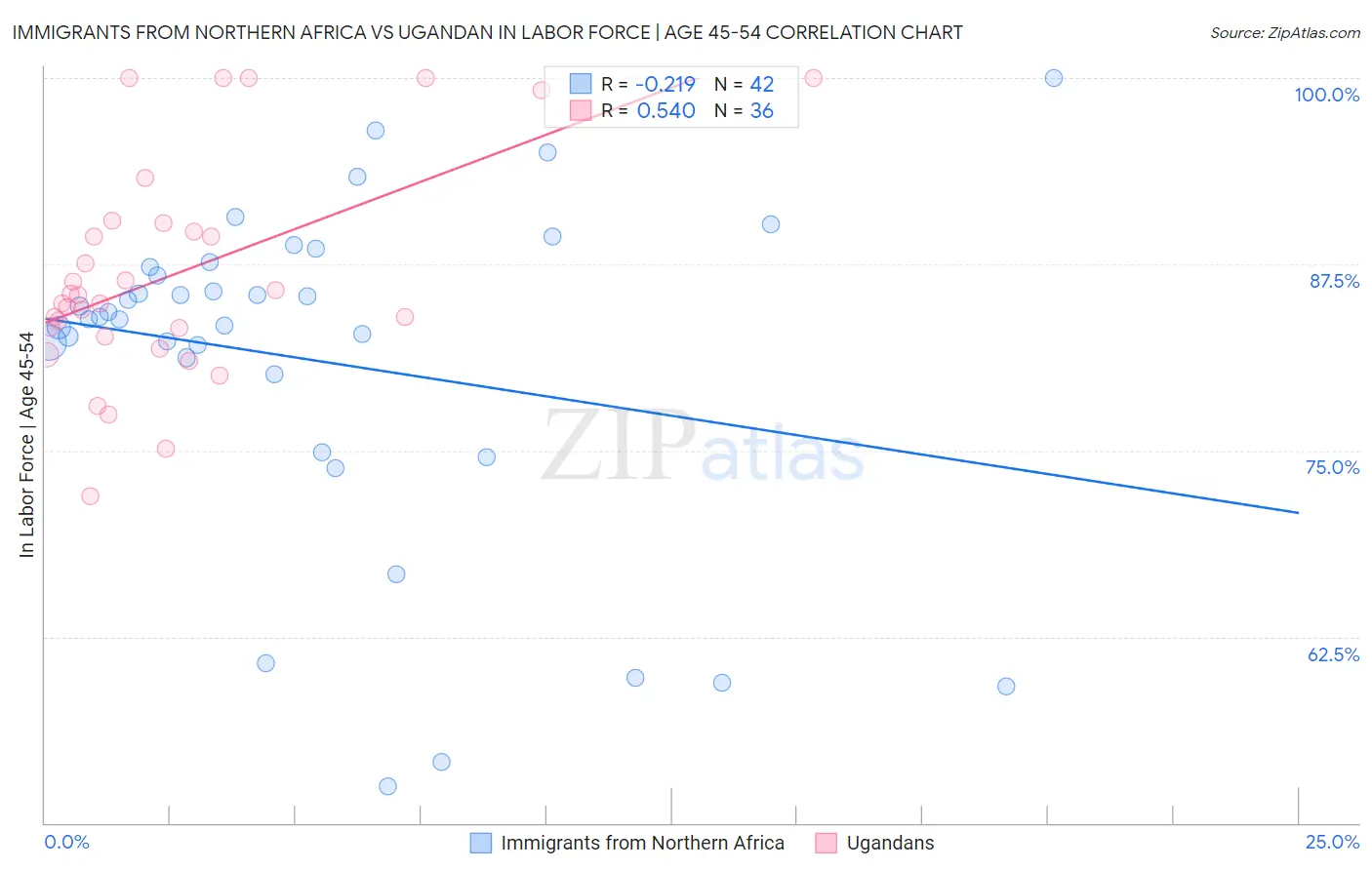 Immigrants from Northern Africa vs Ugandan In Labor Force | Age 45-54