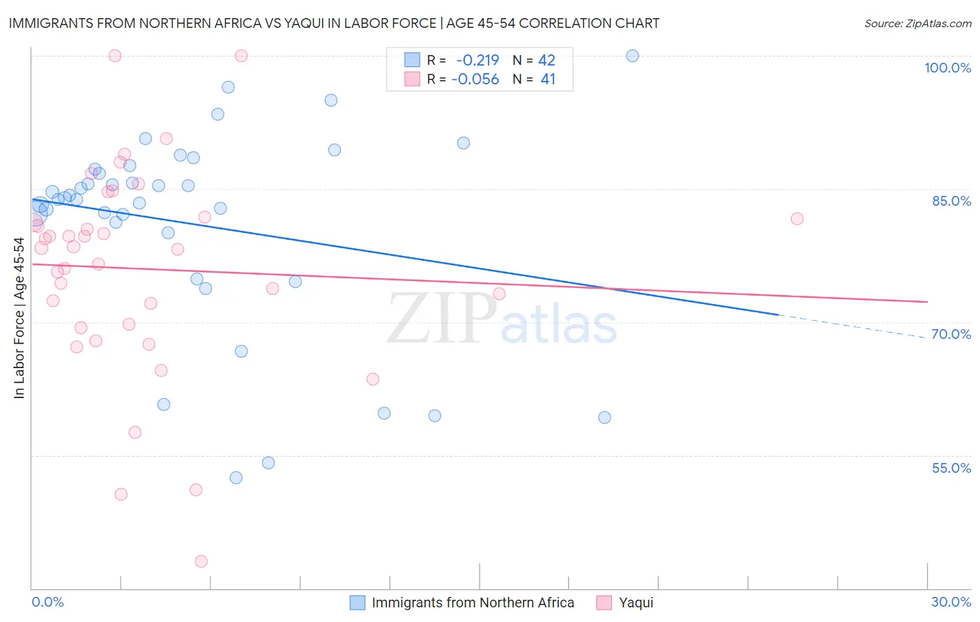 Immigrants from Northern Africa vs Yaqui In Labor Force | Age 45-54