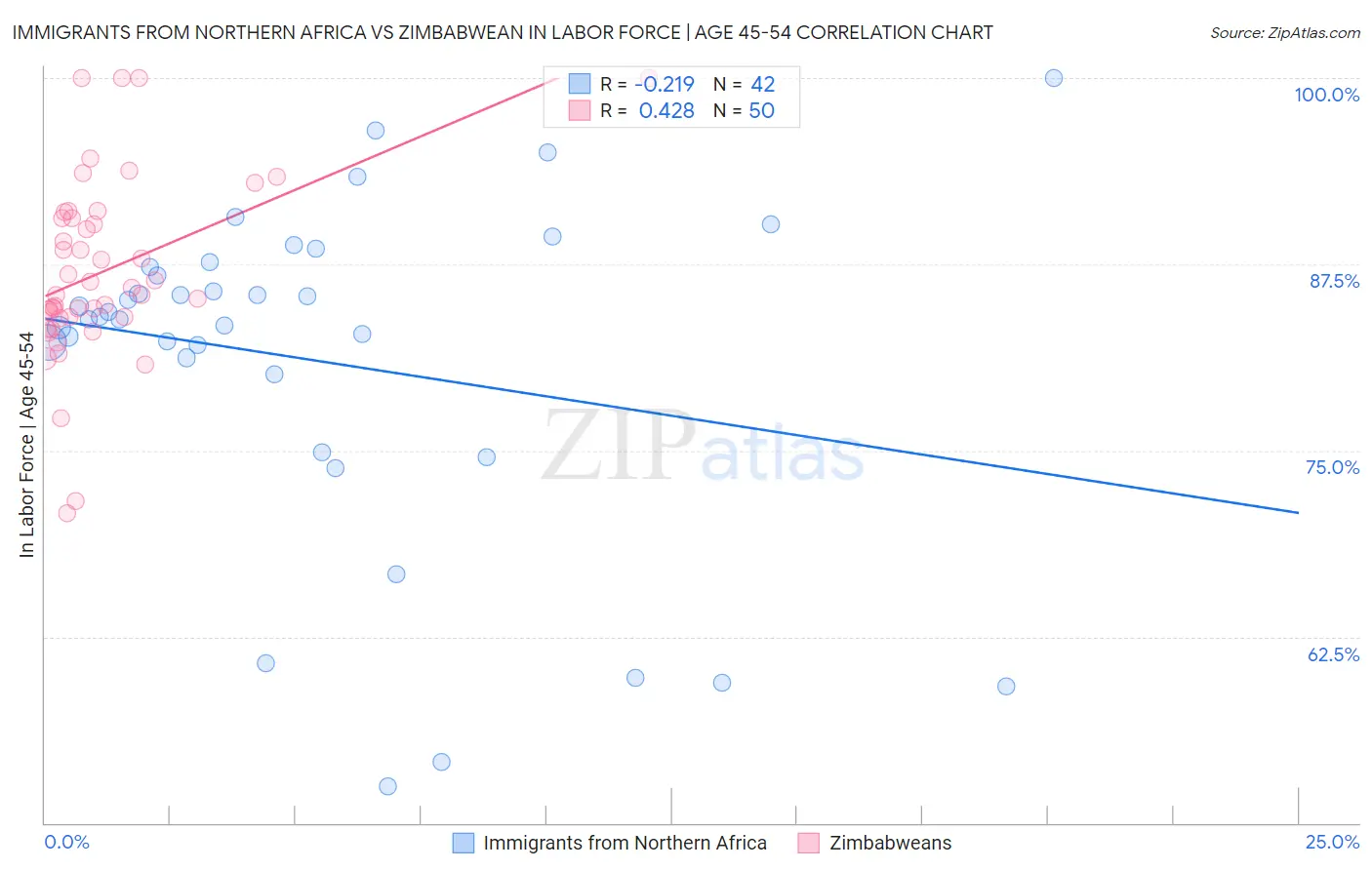Immigrants from Northern Africa vs Zimbabwean In Labor Force | Age 45-54