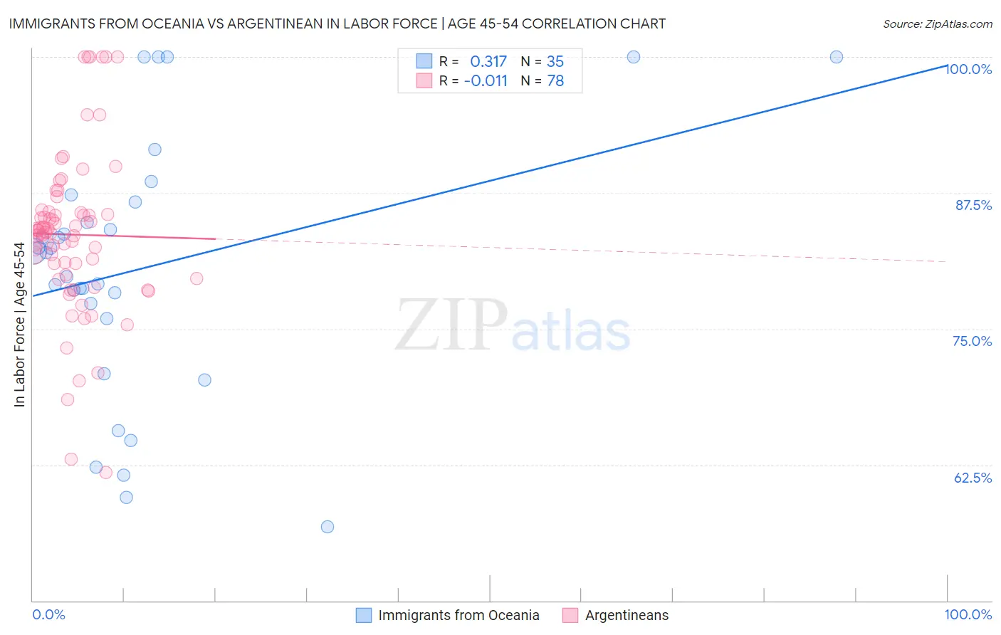 Immigrants from Oceania vs Argentinean In Labor Force | Age 45-54