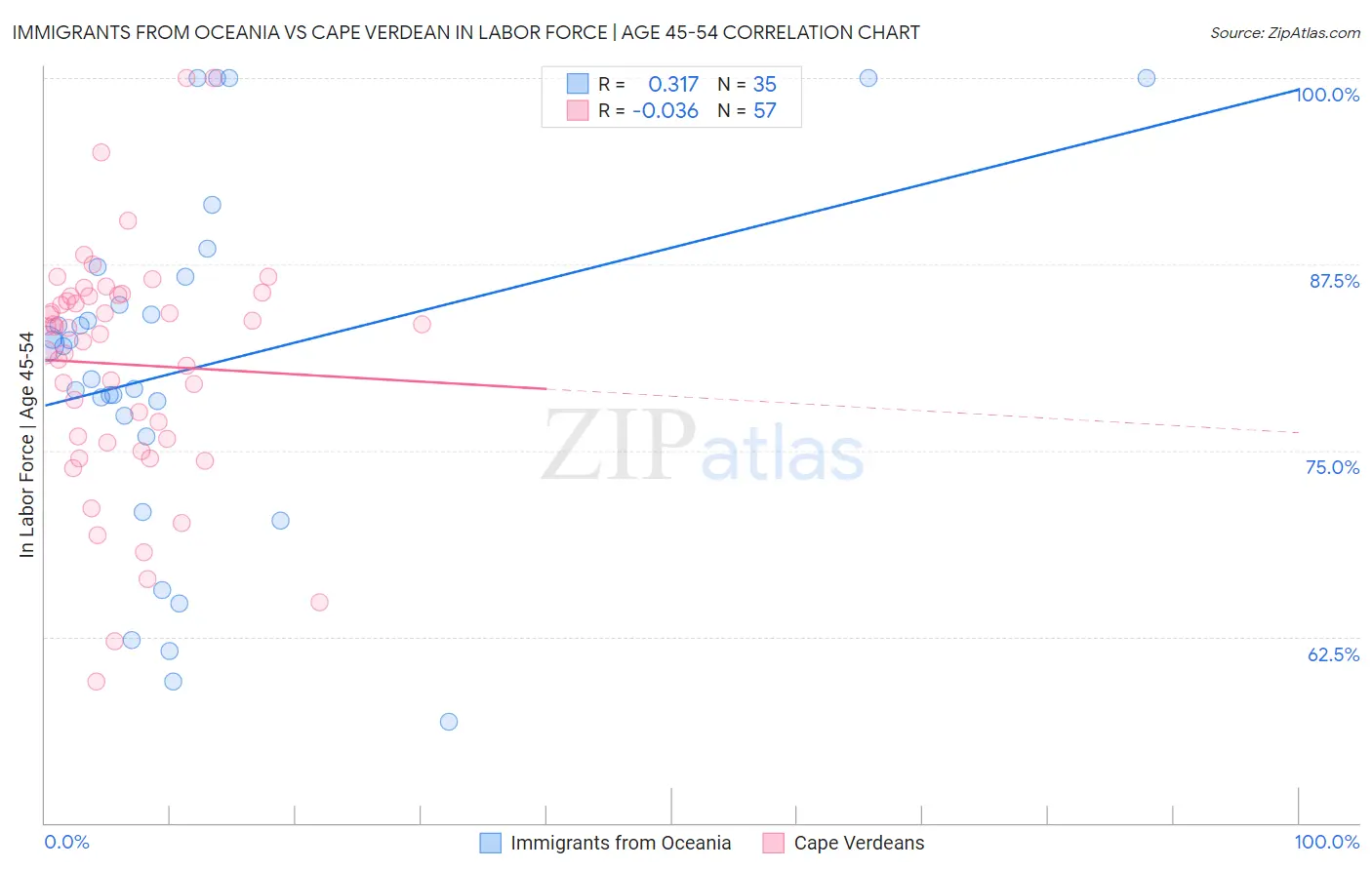 Immigrants from Oceania vs Cape Verdean In Labor Force | Age 45-54