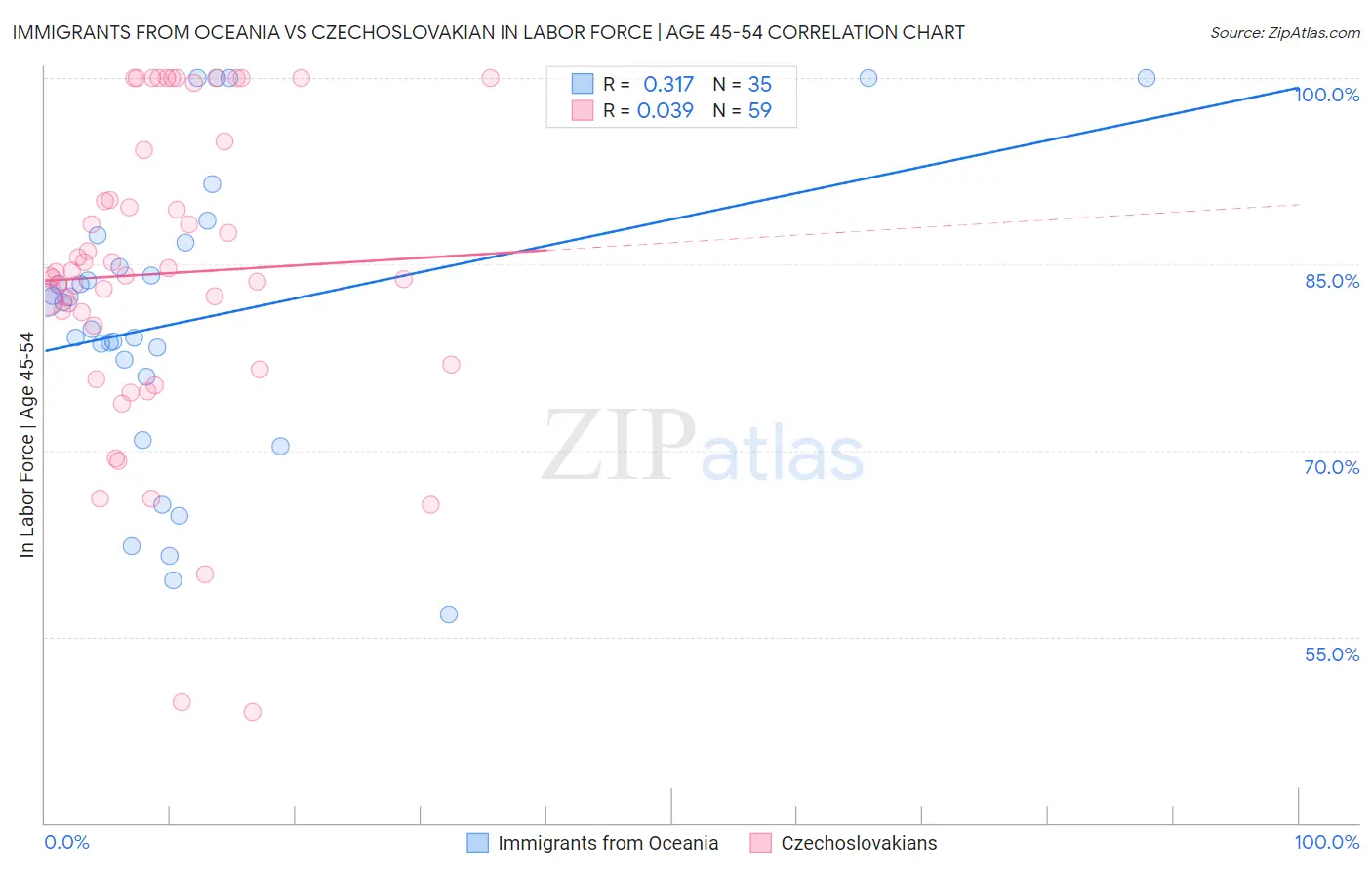 Immigrants from Oceania vs Czechoslovakian In Labor Force | Age 45-54