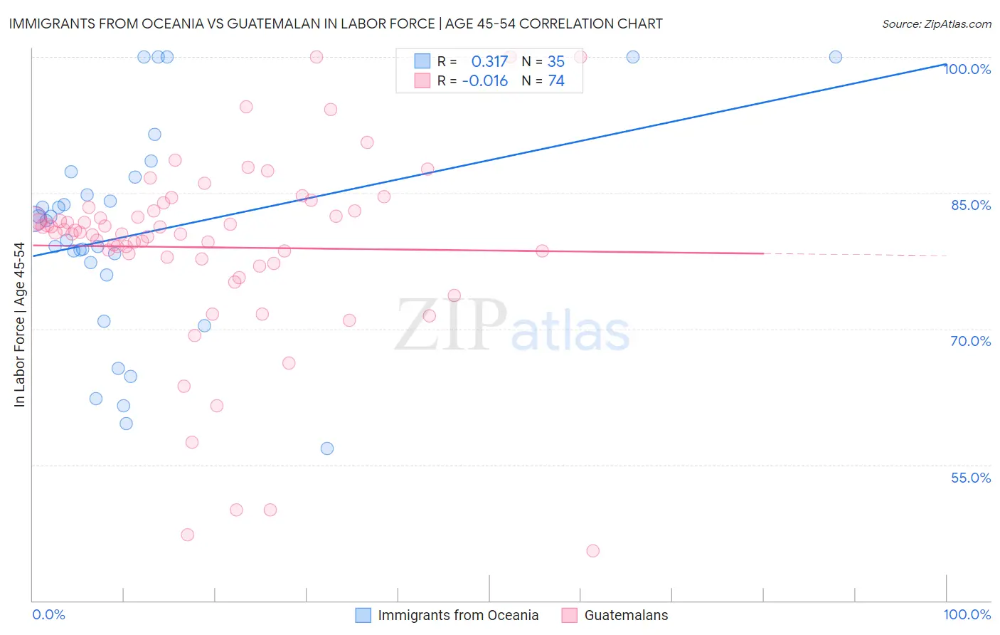 Immigrants from Oceania vs Guatemalan In Labor Force | Age 45-54