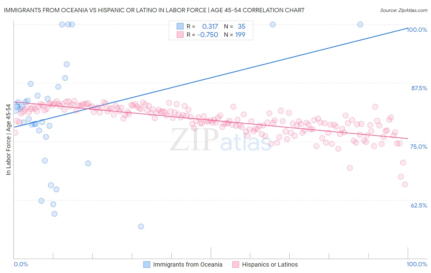 Immigrants from Oceania vs Hispanic or Latino In Labor Force | Age 45-54