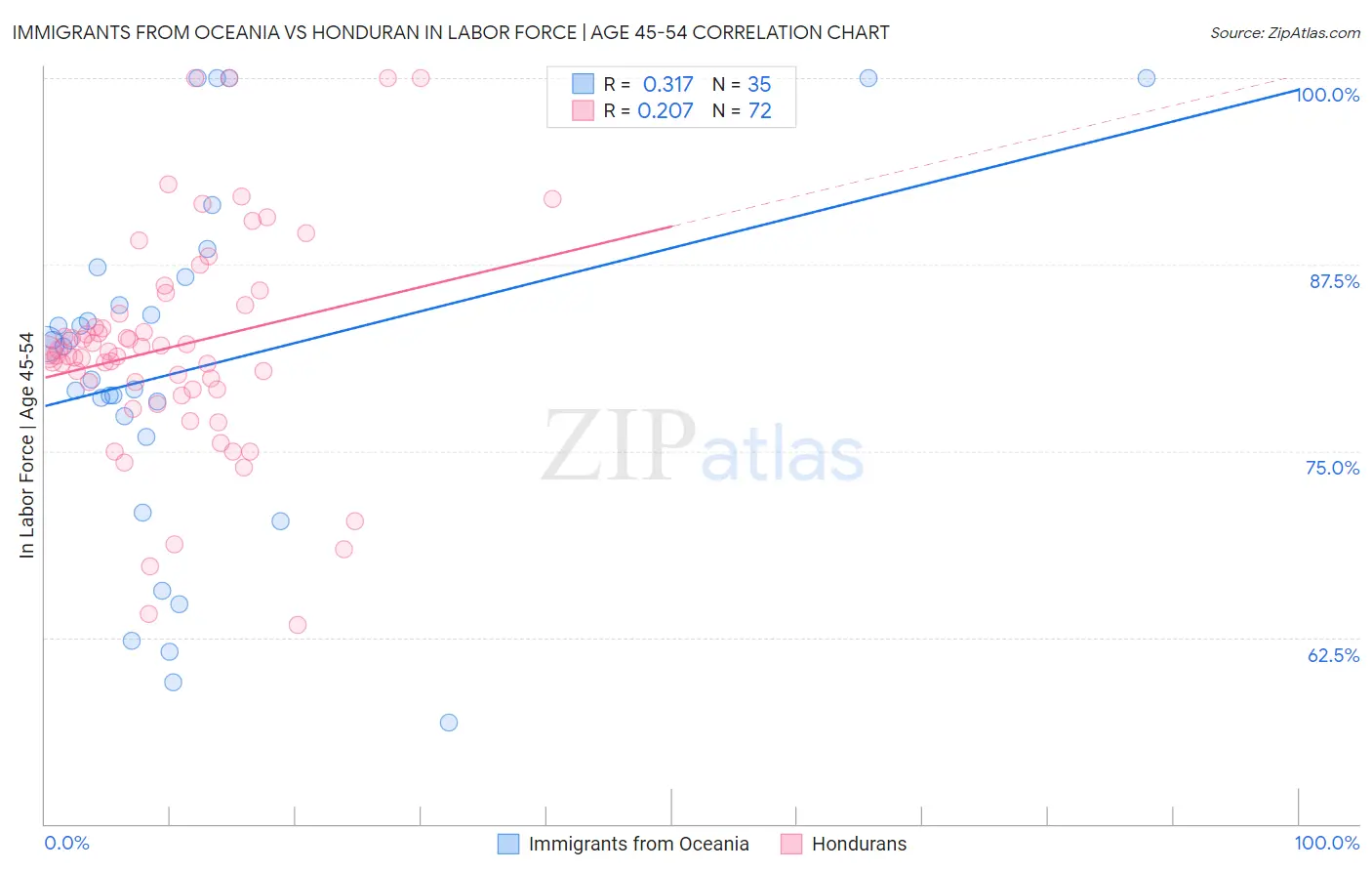 Immigrants from Oceania vs Honduran In Labor Force | Age 45-54