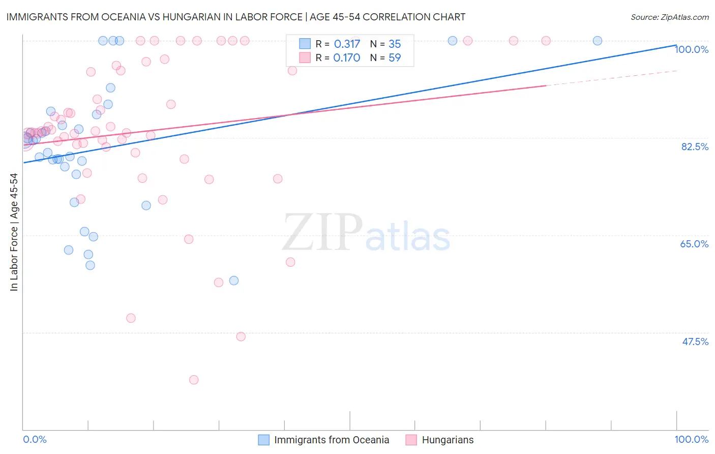 Immigrants from Oceania vs Hungarian In Labor Force | Age 45-54