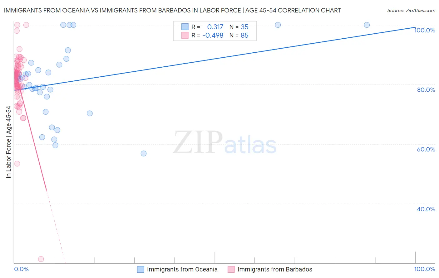 Immigrants from Oceania vs Immigrants from Barbados In Labor Force | Age 45-54