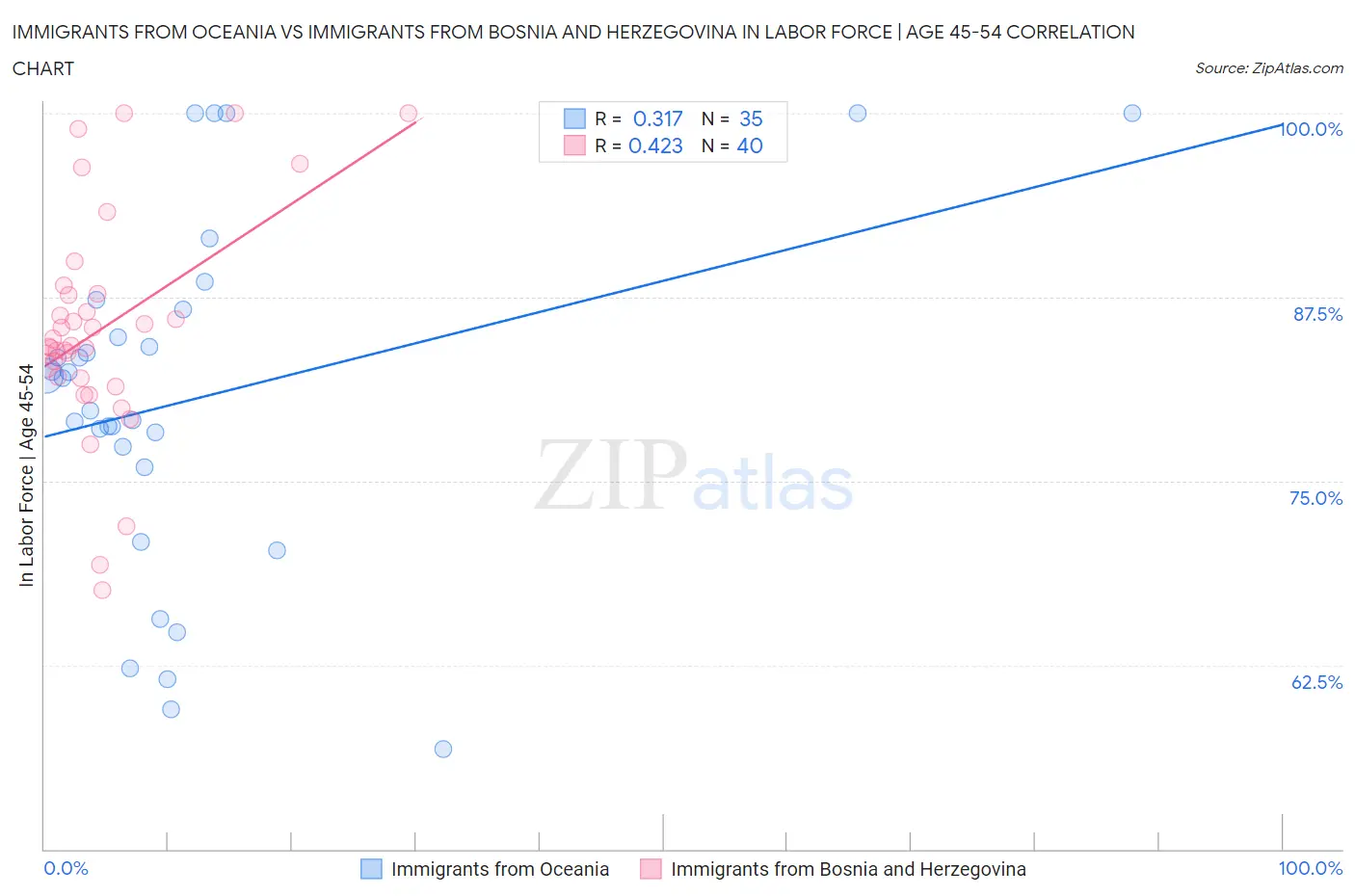 Immigrants from Oceania vs Immigrants from Bosnia and Herzegovina In Labor Force | Age 45-54