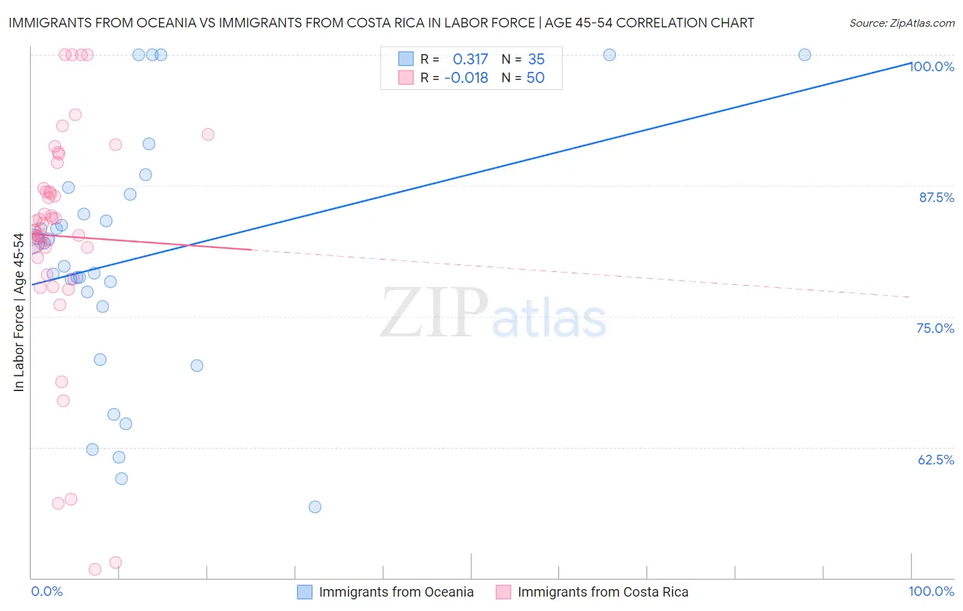 Immigrants from Oceania vs Immigrants from Costa Rica In Labor Force | Age 45-54