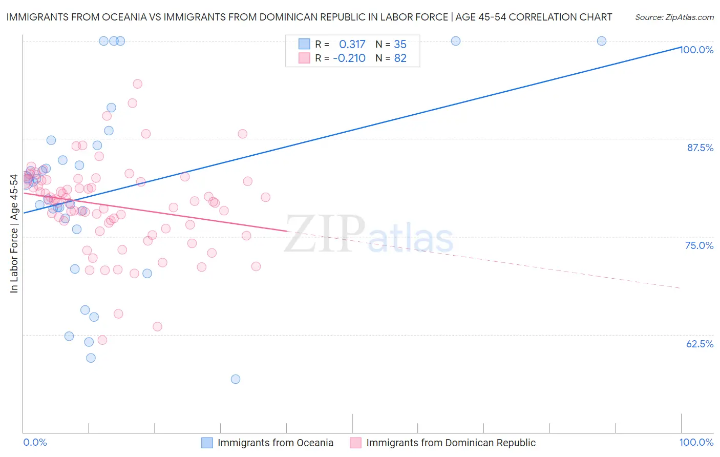 Immigrants from Oceania vs Immigrants from Dominican Republic In Labor Force | Age 45-54