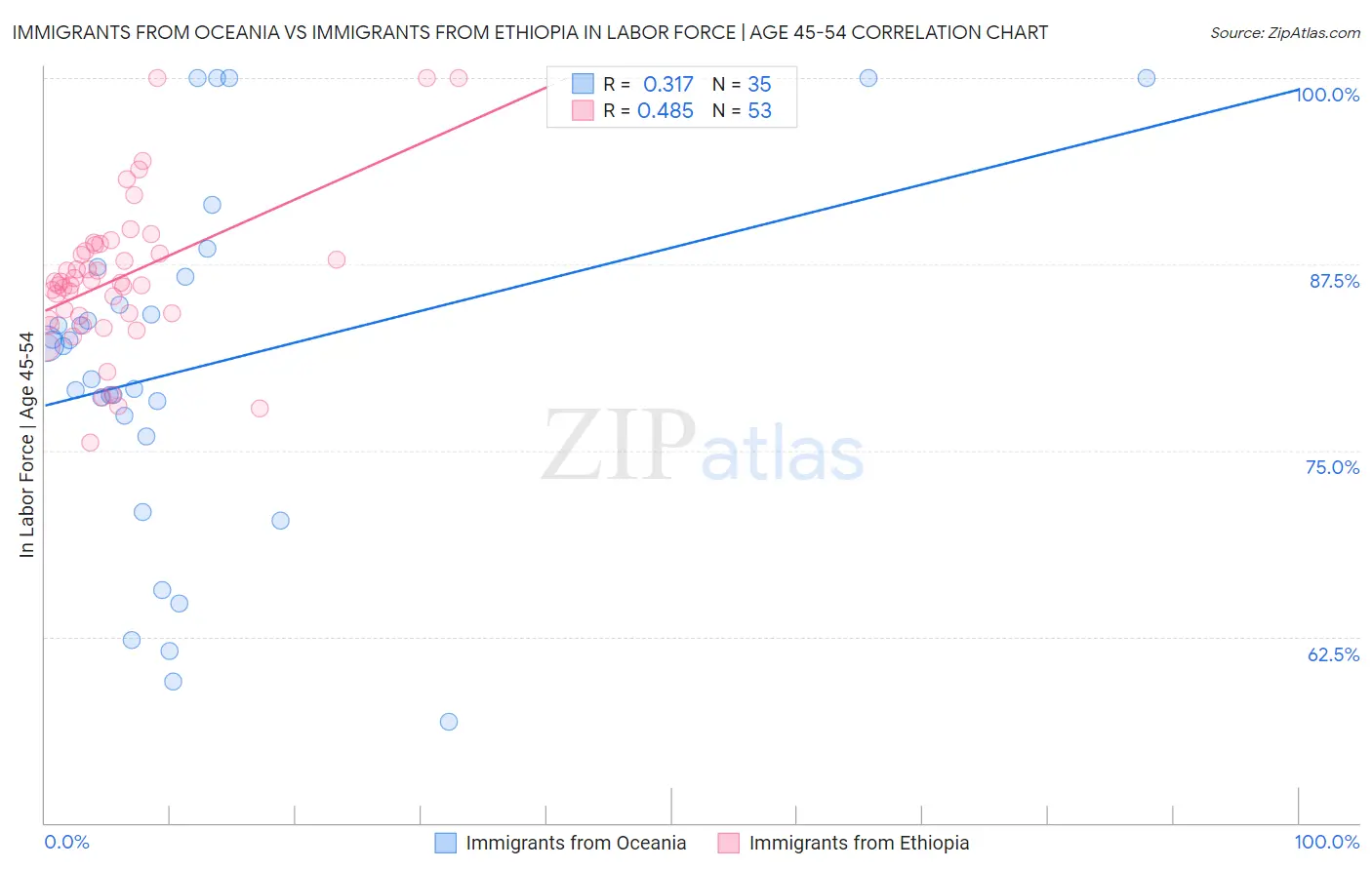 Immigrants from Oceania vs Immigrants from Ethiopia In Labor Force | Age 45-54