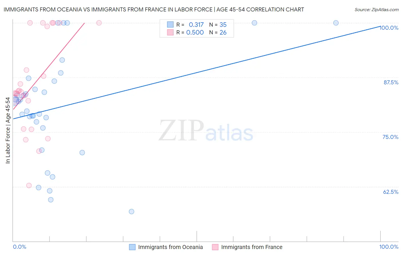 Immigrants from Oceania vs Immigrants from France In Labor Force | Age 45-54