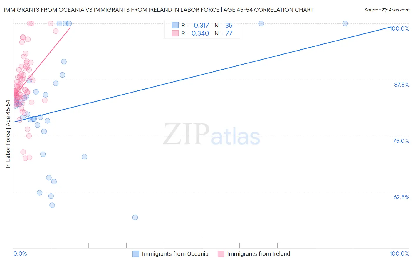 Immigrants from Oceania vs Immigrants from Ireland In Labor Force | Age 45-54