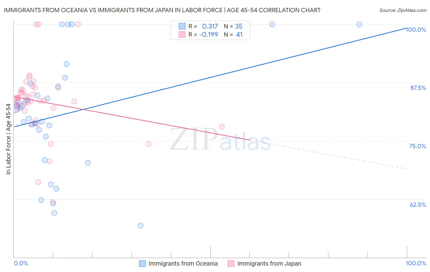 Immigrants from Oceania vs Immigrants from Japan In Labor Force | Age 45-54