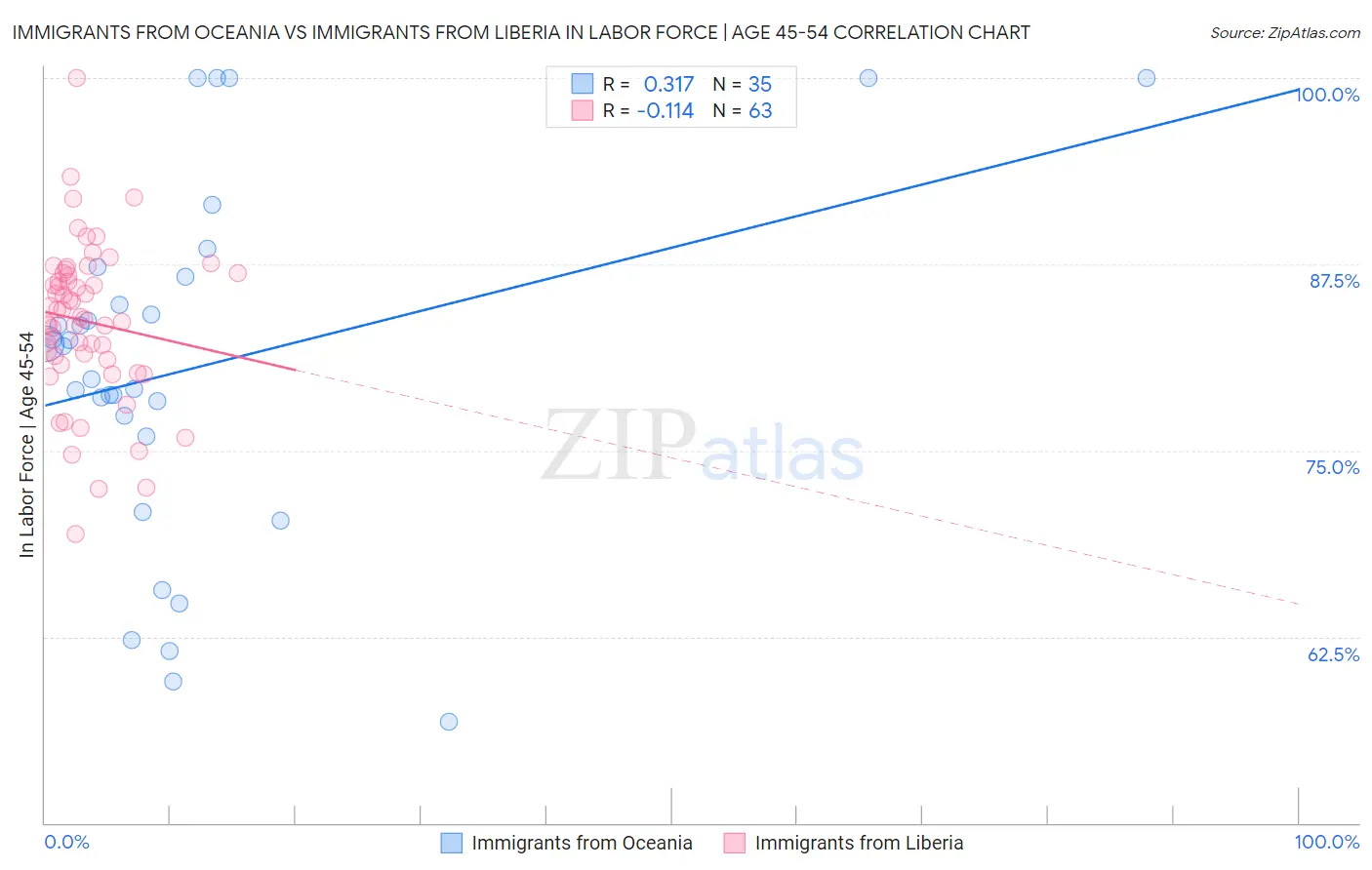 Immigrants from Oceania vs Immigrants from Liberia In Labor Force | Age 45-54