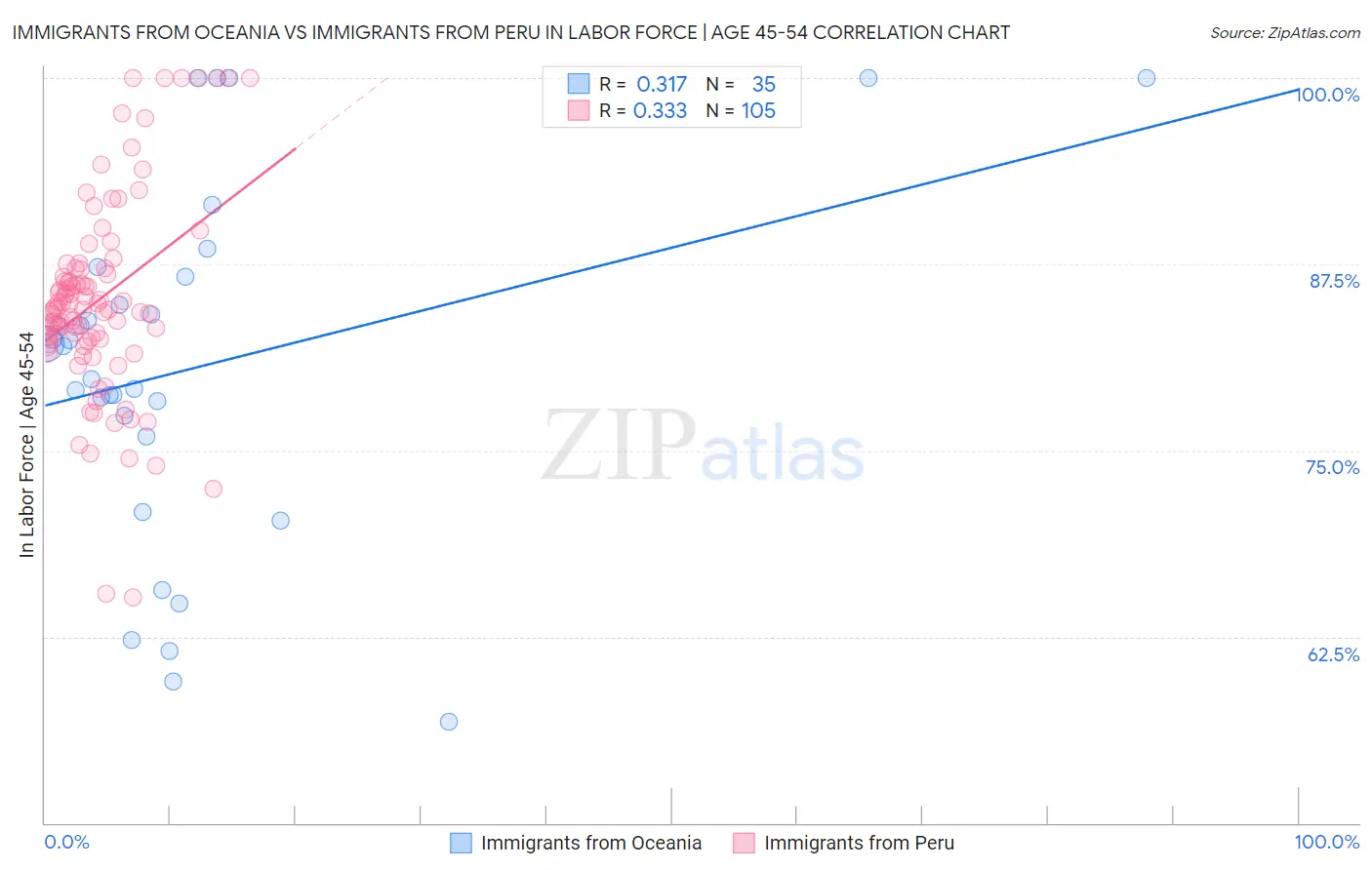 Immigrants from Oceania vs Immigrants from Peru In Labor Force | Age 45-54