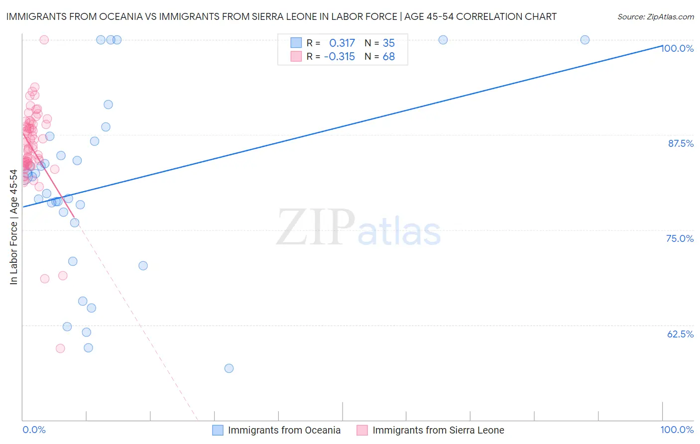 Immigrants from Oceania vs Immigrants from Sierra Leone In Labor Force | Age 45-54