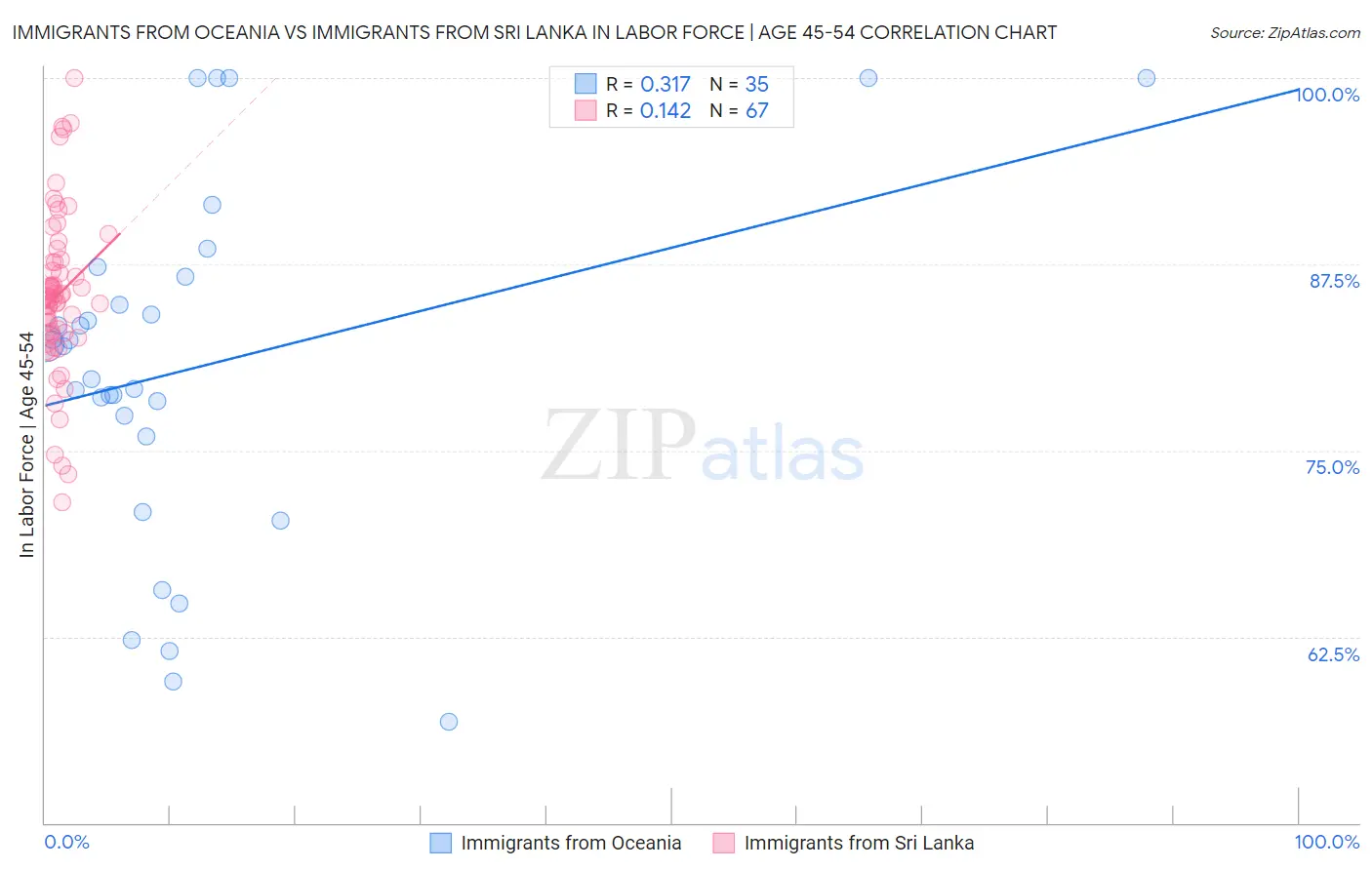 Immigrants from Oceania vs Immigrants from Sri Lanka In Labor Force | Age 45-54