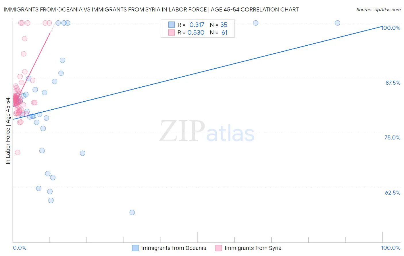 Immigrants from Oceania vs Immigrants from Syria In Labor Force | Age 45-54