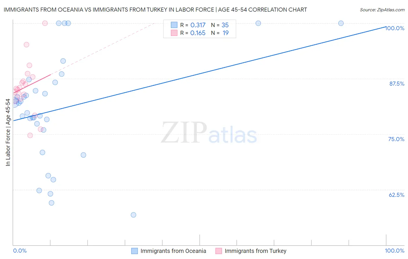 Immigrants from Oceania vs Immigrants from Turkey In Labor Force | Age 45-54