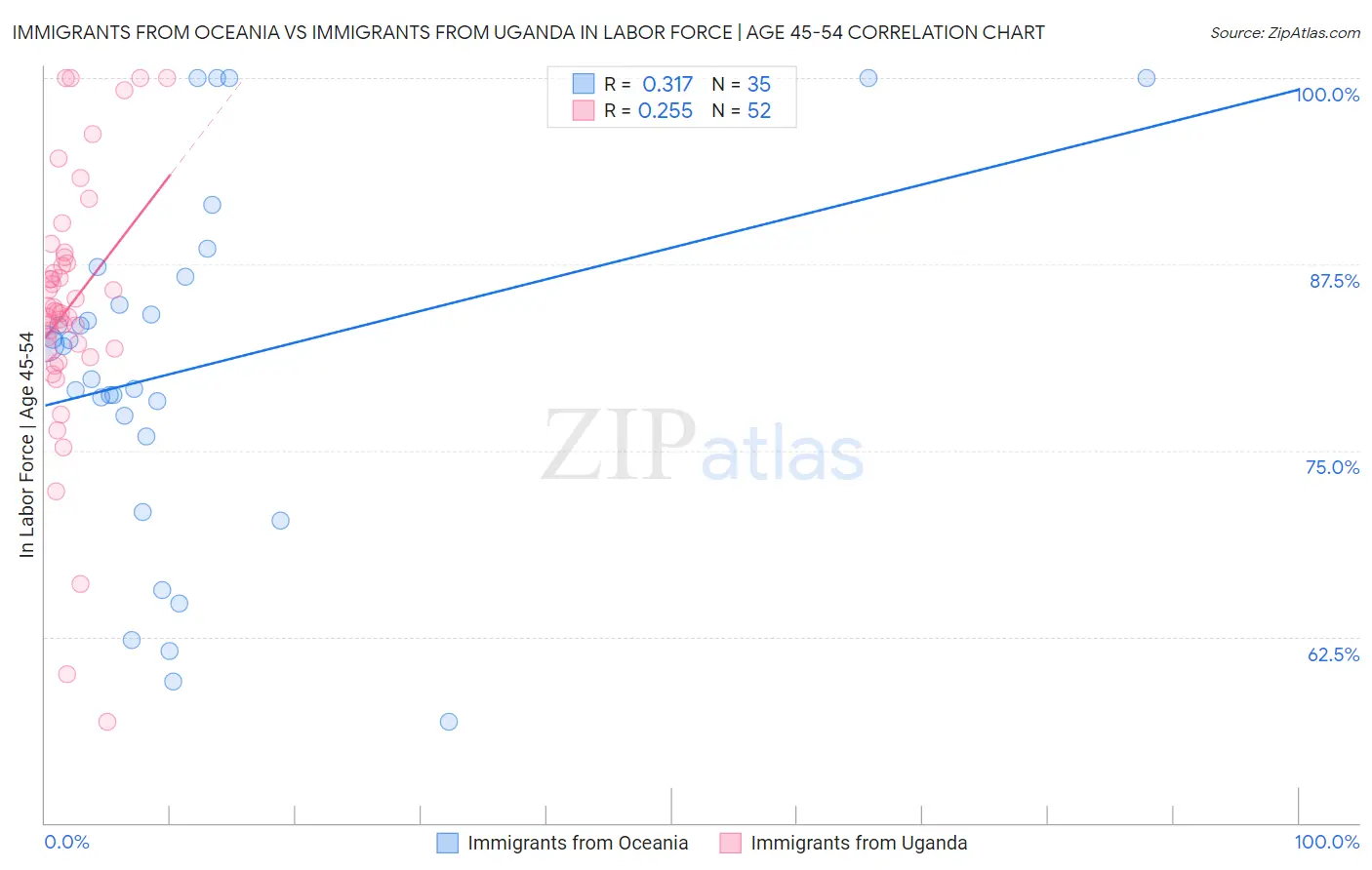 Immigrants from Oceania vs Immigrants from Uganda In Labor Force | Age 45-54