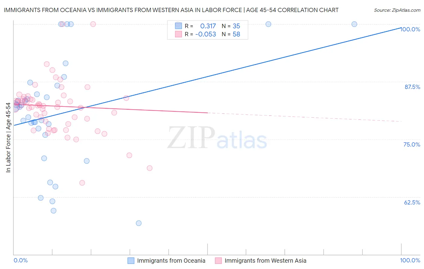 Immigrants from Oceania vs Immigrants from Western Asia In Labor Force | Age 45-54