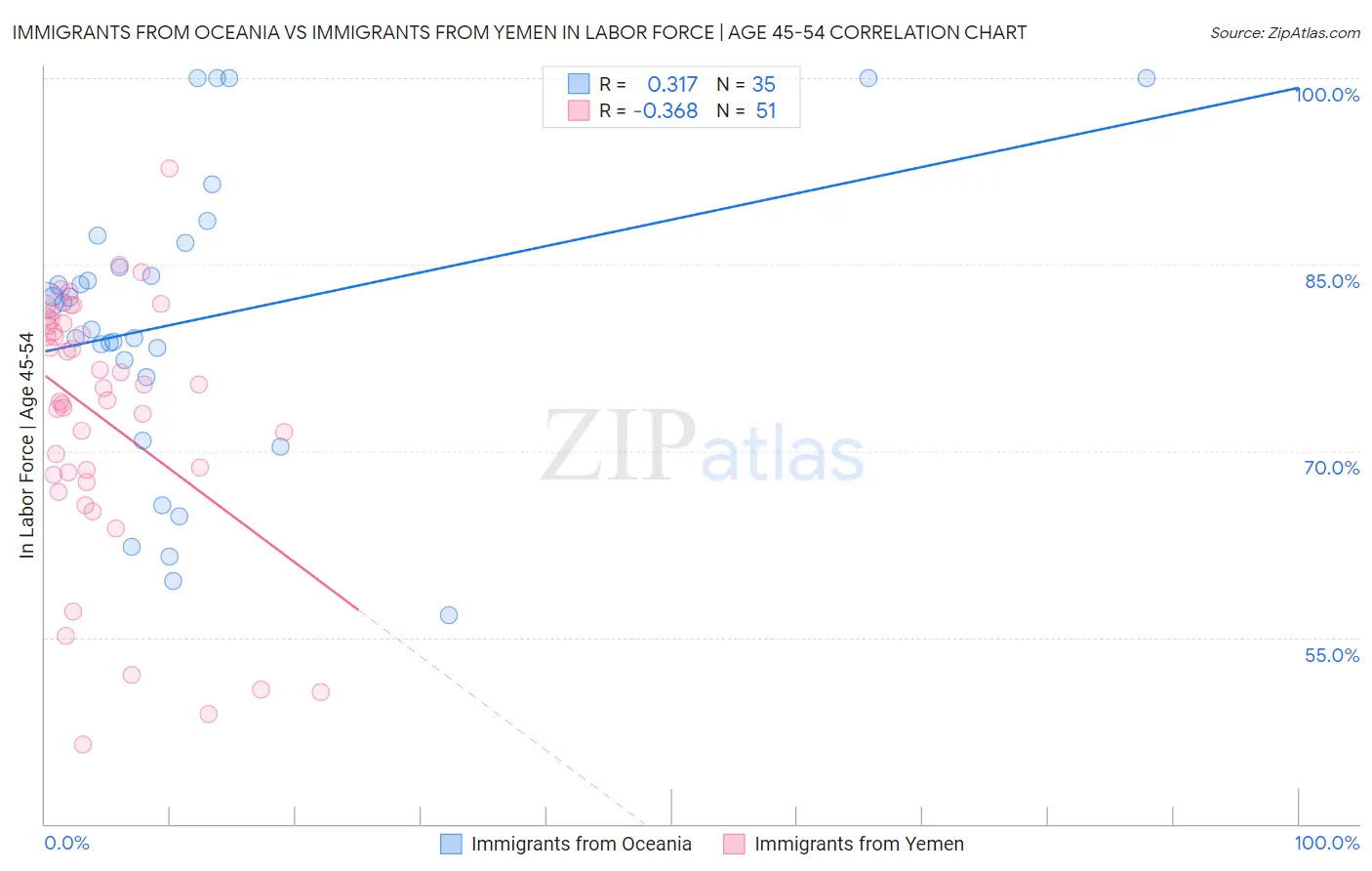 Immigrants from Oceania vs Immigrants from Yemen In Labor Force | Age 45-54