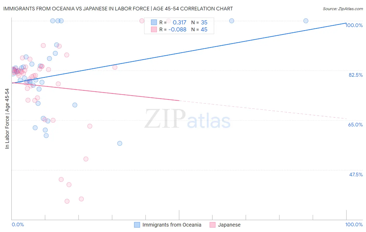 Immigrants from Oceania vs Japanese In Labor Force | Age 45-54