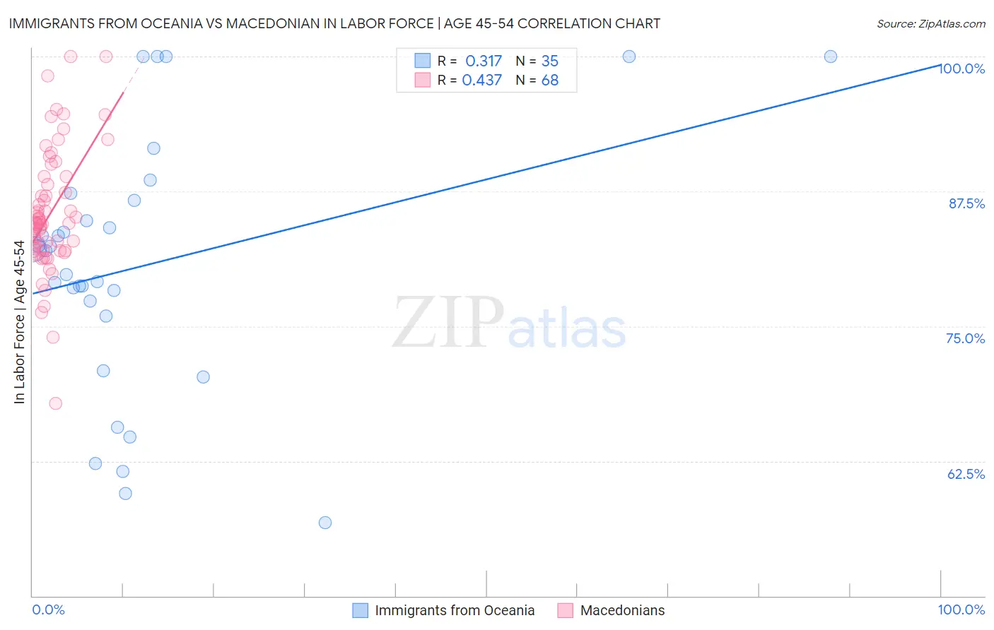 Immigrants from Oceania vs Macedonian In Labor Force | Age 45-54