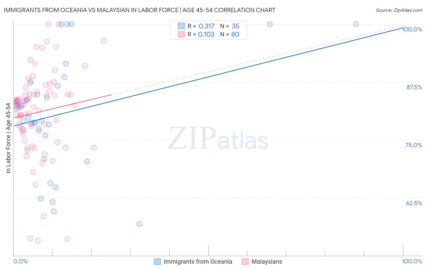 Immigrants from Oceania vs Malaysian In Labor Force | Age 45-54