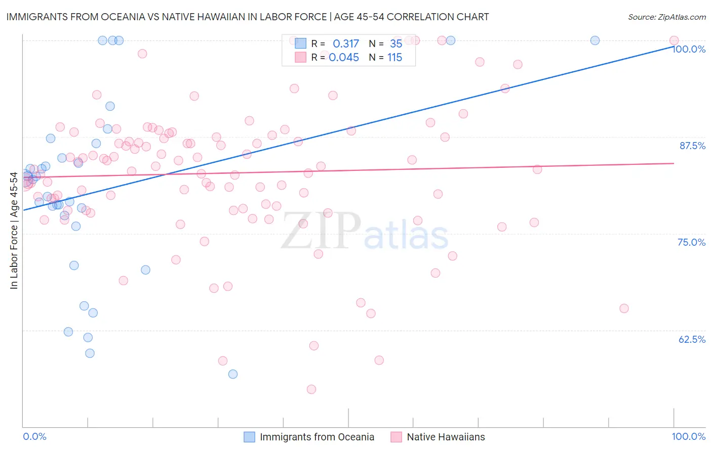 Immigrants from Oceania vs Native Hawaiian In Labor Force | Age 45-54