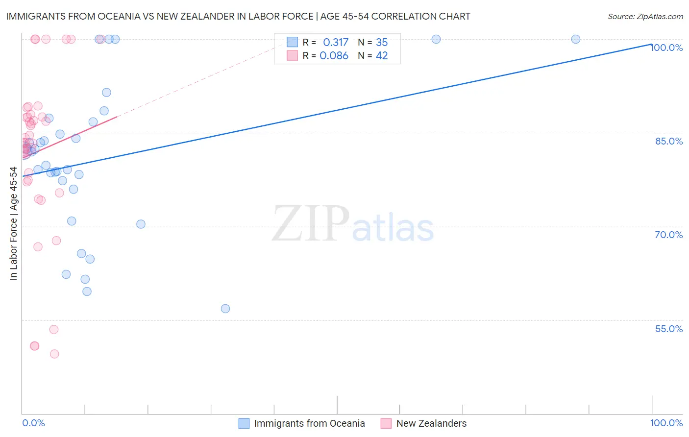 Immigrants from Oceania vs New Zealander In Labor Force | Age 45-54